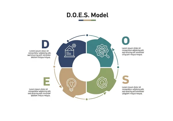 Visual representation of the D.O.E.S. model for HSP traits.
